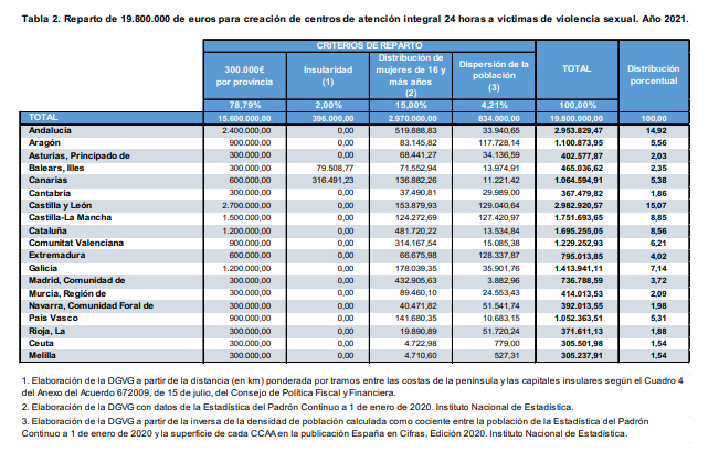 Tabla de distribución de los créditos entre las comunidades autónomas y las ciudades de Ceuta y Melilla