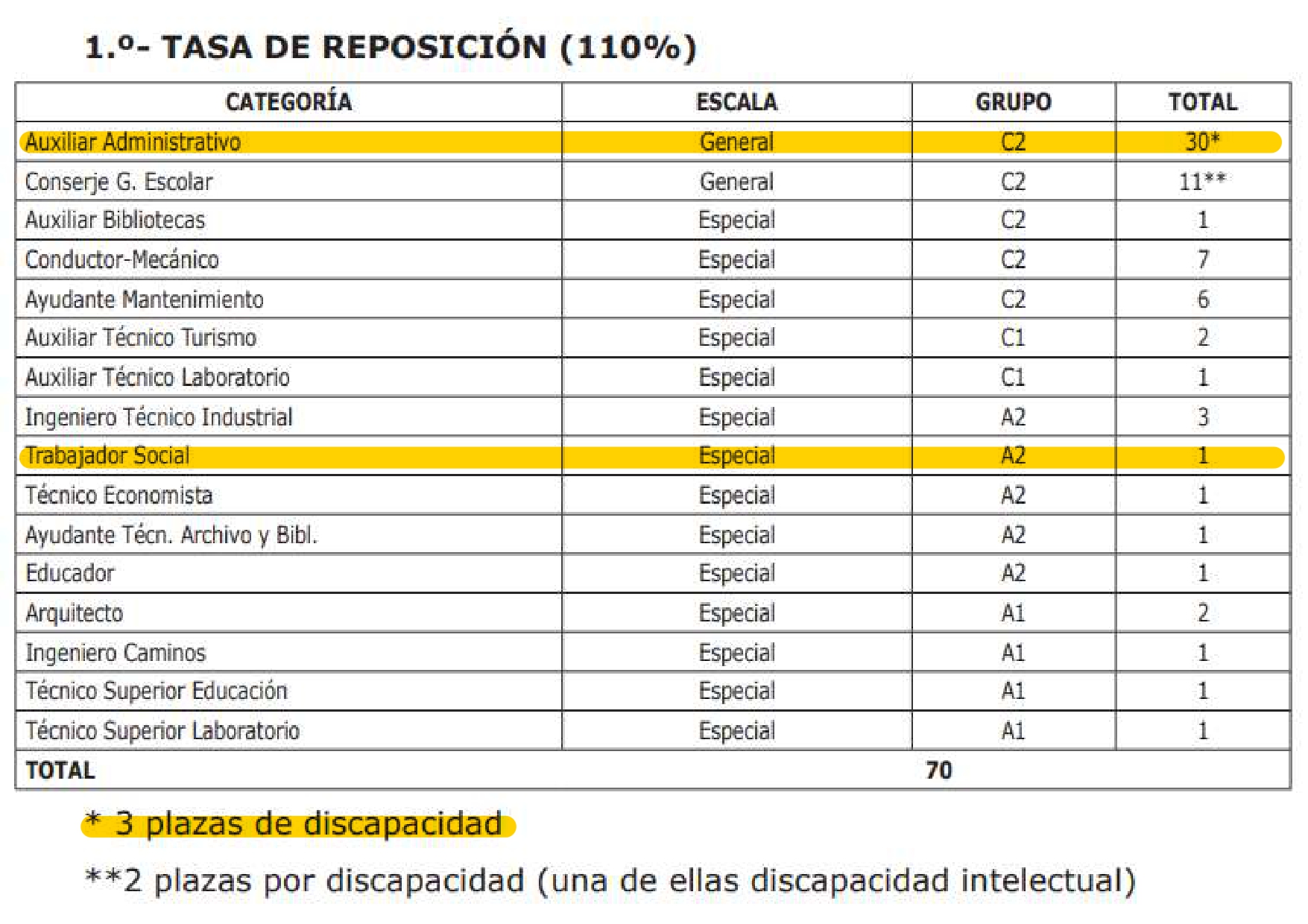 Categoría auxiliar administrativo, 3 plazas por el turno de discapacidad y categoría trabajador social, 1 plaza