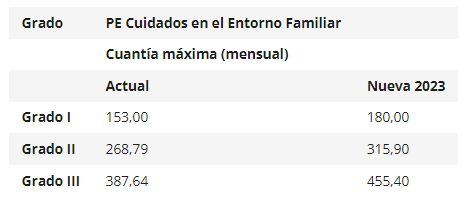 Prestaciones económicas para cuidados en el entorno familiar