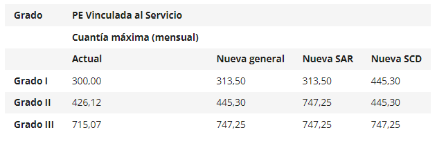 Prestaciones económicas vinculada al servicio