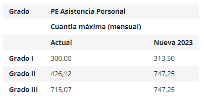 Prestación económica asistencia personal