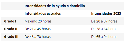 Intensidades de la ayuda a domicilio