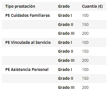 Cuantías mínimas por grado y tipo de prestación económica