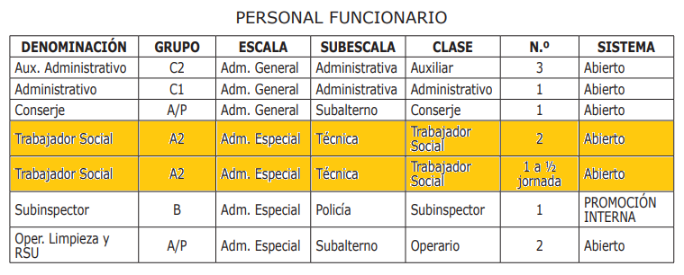 Personal funcionario. Denominación: Trabajador Social; Grupo: A2; Escala: Administración Especial; Subescala: Técnica; Clase: Trabajador Social; Número: 2; Sistema: Abierto. Denominación: Trabajador Social; Grupo: A2; Escala: Administración Especial; Subescala: Técnica; Clase: Trabajador Social; Número: 1 a media jornada; Sistema: Abierto