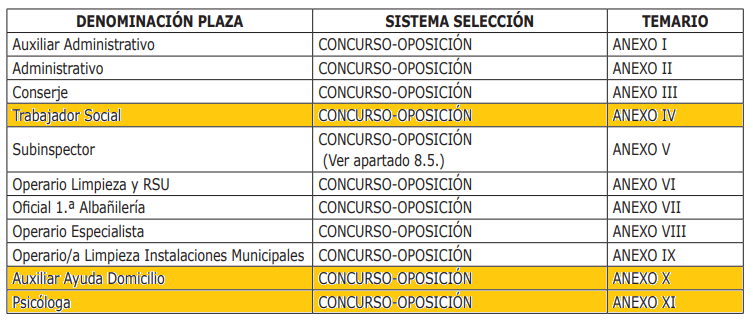 Denominación de la plaza: Trabajador social; Sistema de selección: concurso-oposición; Temario: Anexo IV. Denominación de la plaza: Auxiliar Ayuda Domicilio; Sistema Selección: Concurso-oposición; Temario: Anexo X. Denominación de la plaza: Psicóloga; Sistema selección: concurso-oposición; Temario: Anexo XI