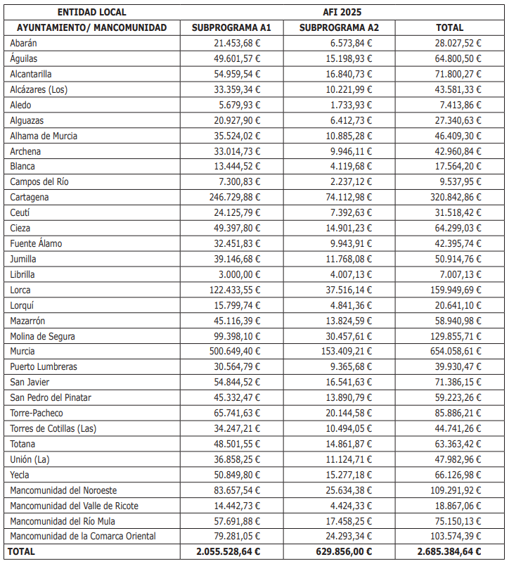 Tabla con la distribución de cuantías a ayuntamientos y mancomunidades de servicios sociales en el subprograma 1, subprograma 2. y total 