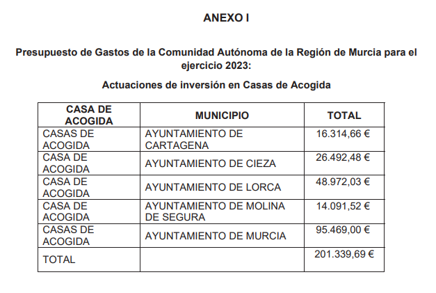 Ayuntamientos que reciben la ayuda para actuaciones de inversión en Casas de Acogida