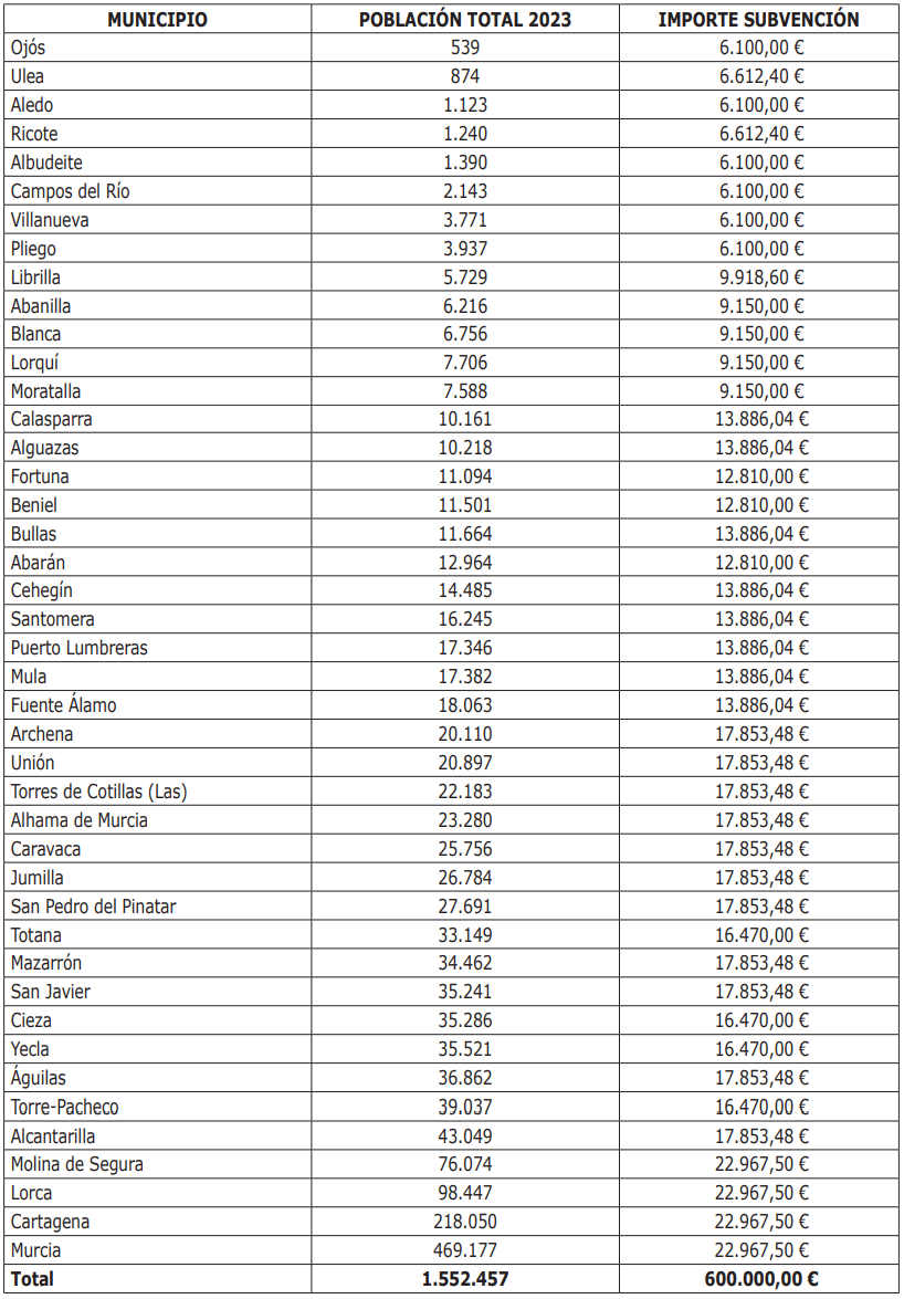 Tabla de relación de municipios que recibe la subvención con su importe concedido y población total en el año 2023