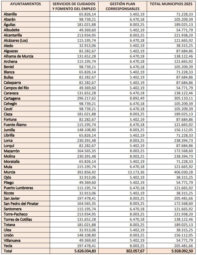 Tabla con la relación de ayuntamientos, cuantía de la línea de servicios de cuidados y fomento del empleo y gestión del plan Corresponsables y total de la cuantía a percibir en el año 2025.