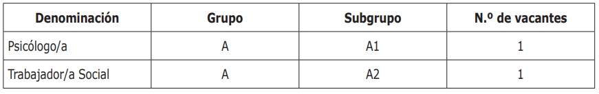 Denominación: psicología; grupo A; subgrupo A2; Número de vacantes; 1. Denominación: Trabajo Social; grupo A; subgrupo A2; número de vacantes: 1.