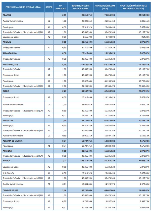 Tabla de distribución de la cuantía por ayuntamientos, número de jornada, referencia del coste salaria, cuantía de financiación de la Comunidad Autónoma de la Región de Murcia (75 por ciento) y aportación mínima de la entidad local (25 por ciento).