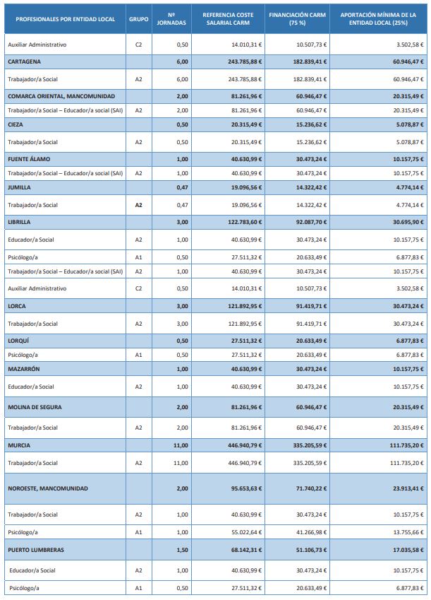 Tabla de distribución de la cuantía por ayuntamientos, número de jornada, referencia del coste salaria, cuantía de financiación de la Comunidad Autónoma de la Región de Murcia (75 por ciento) y aportación mínima de la entidad local (25 por ciento).
