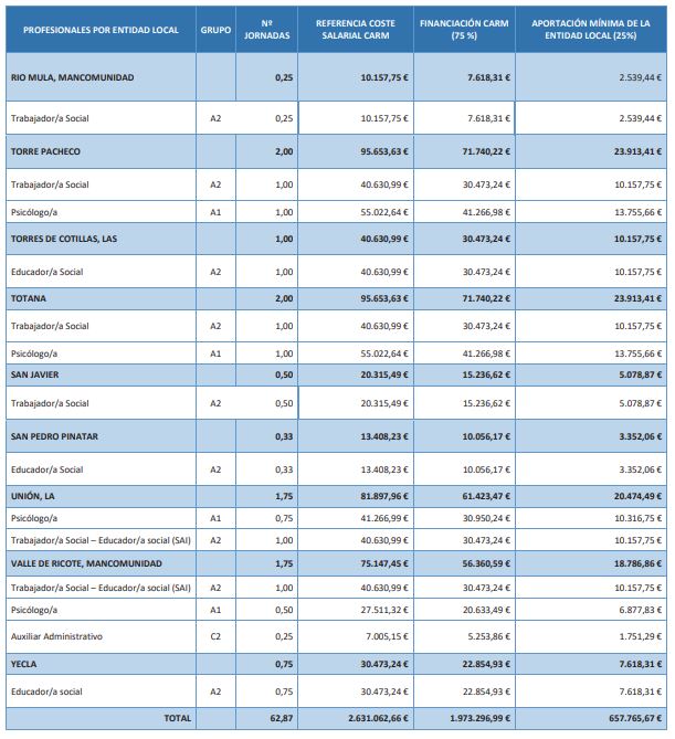 Tabla de distribución de la cuantía por ayuntamientos, número de jornada, referencia del coste salaria, cuantía de financiación de la Comunidad Autónoma de la Región de Murcia (75 por ciento) y aportación mínima de la entidad local (25 por ciento).