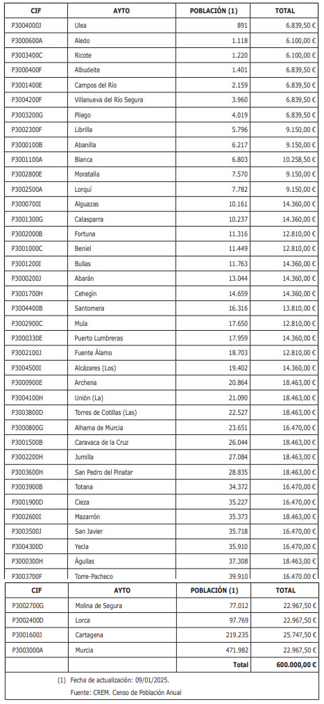 Tabla de distribución de la cuantía por ayuntamientos, población y total.