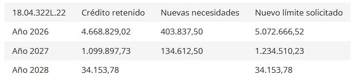 Tabla de crédito retenido, nuevas necesidades y nuevo límite solicitado distribuido en el periodo de años 2026-2028.