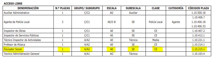Tabla de plazas ofertadas en el ámbito de políticas sociales en el ayuntamiento de Alhama de Murcia