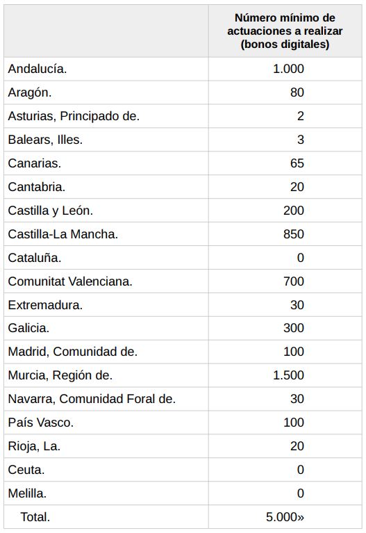 Número mínimo de actuaciones a realizar (bonos digitales) por las comunidades autónomas y ciudades de Ceuta y Melilla